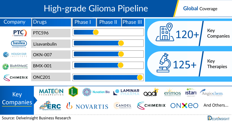 High-Grade Glioma - Pipeline Insight and Analysis