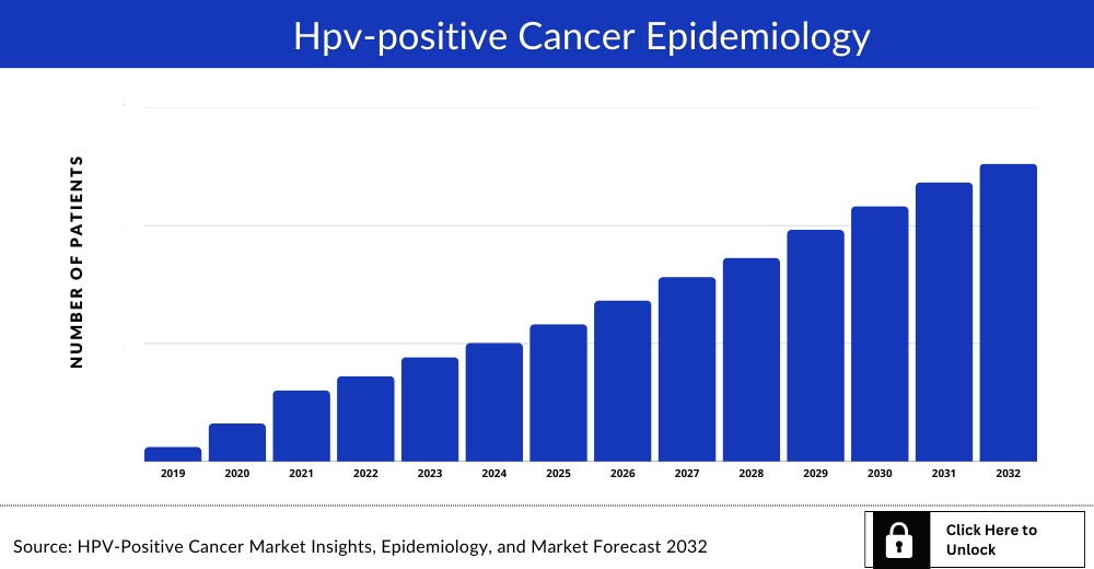 Hpv-positive Cancer Market and Forecast 2032 | Key Companies and Therapies