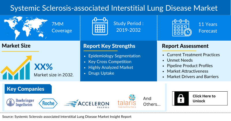 systemic sclerosis-associated interstitial lung disease market