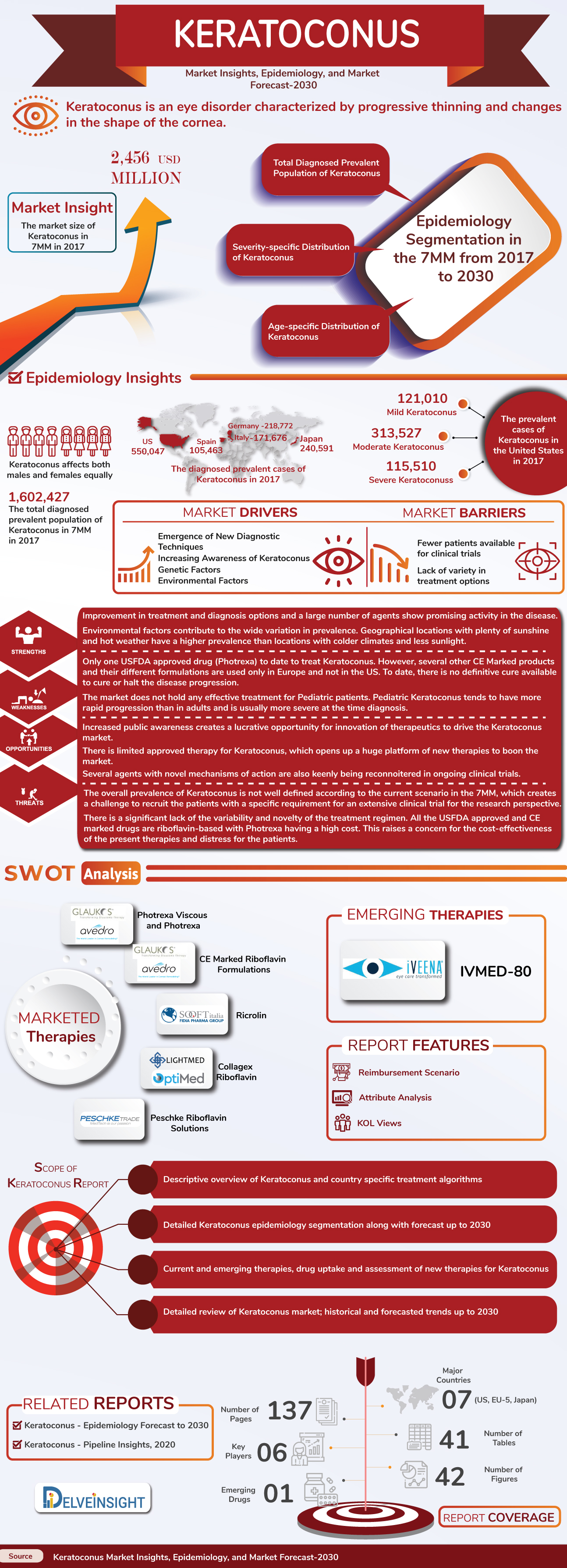 Keratoconus Treatment, Companies, Market Trends | Keratoconus Infographic