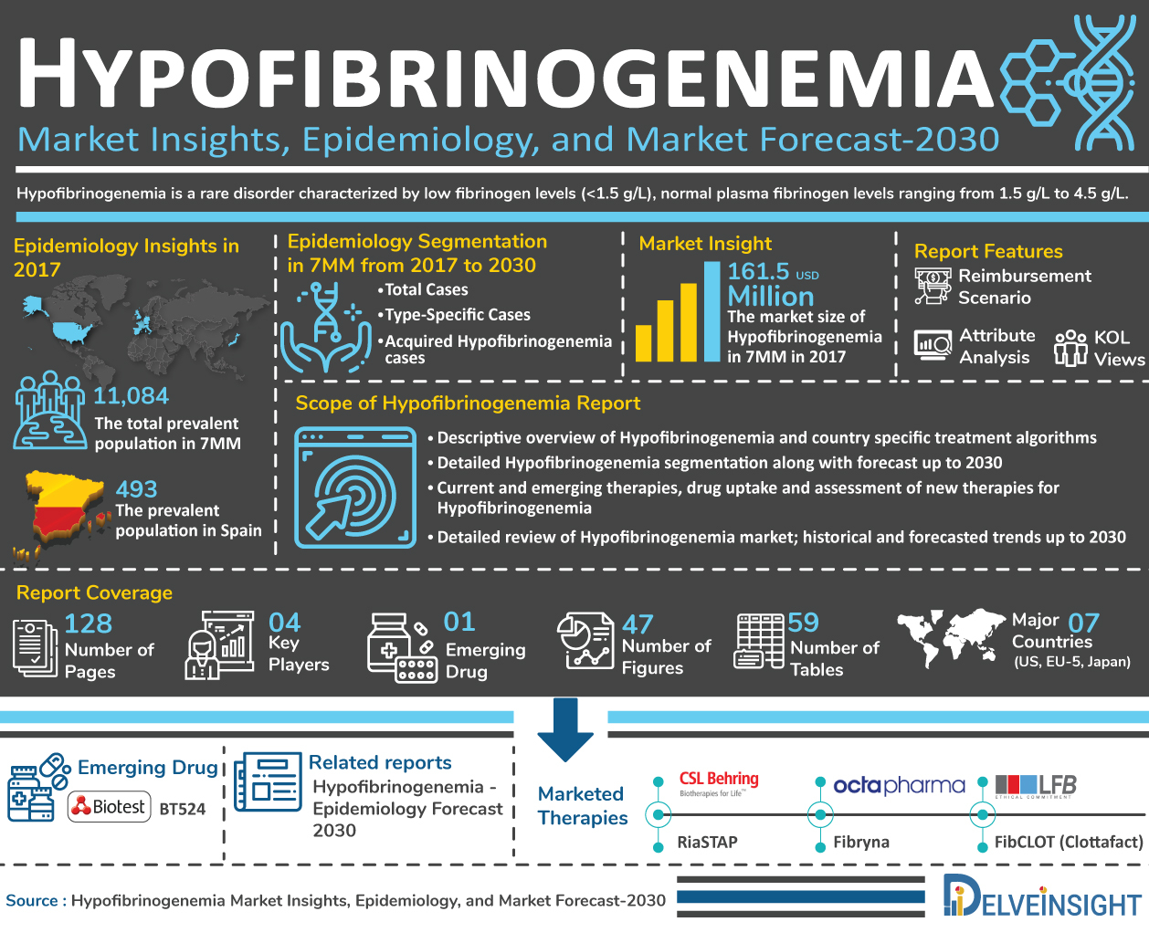 Hypofibrinogenemia 