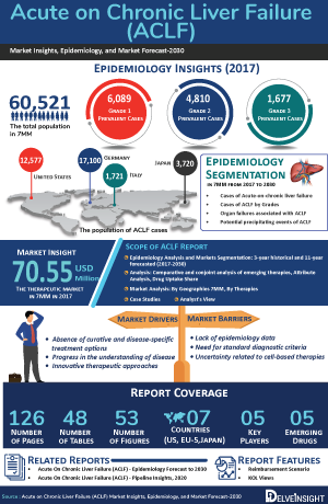 Acute on Chronic Liver Failure Treatment, Companies