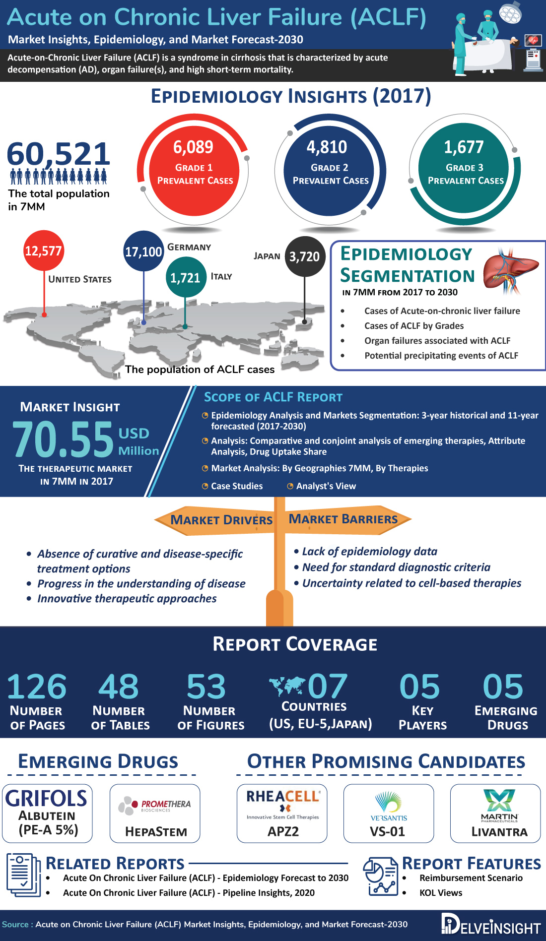 Acute on chronic liver failure treatment companies market trends