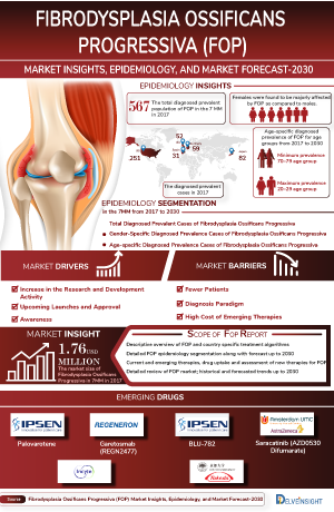 Fibrodysplasia Ossificans Progressiva (FOP) Treatment, Companies