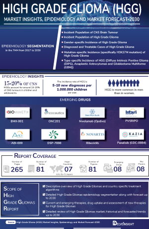 High-grade Glioma Treatment, Companies