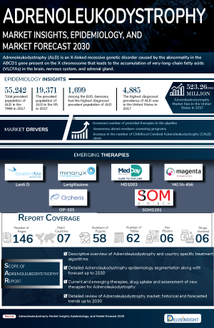 Adrenoleukodystrophy Market Size, Share | Adrenoleukodystrophy Companies