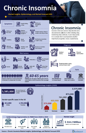 Chronic Insomnia Treatment, Companies