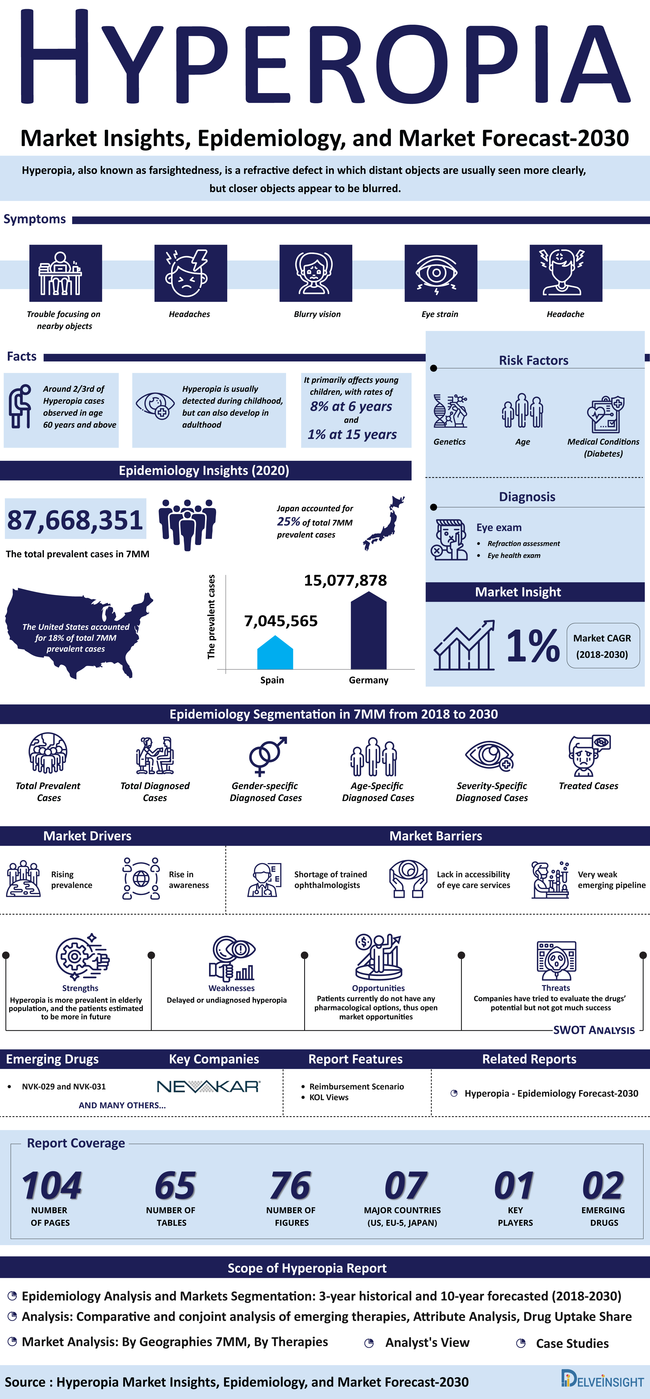 hyperopia-treatment-companies-market-trends-hyperopia-infographic