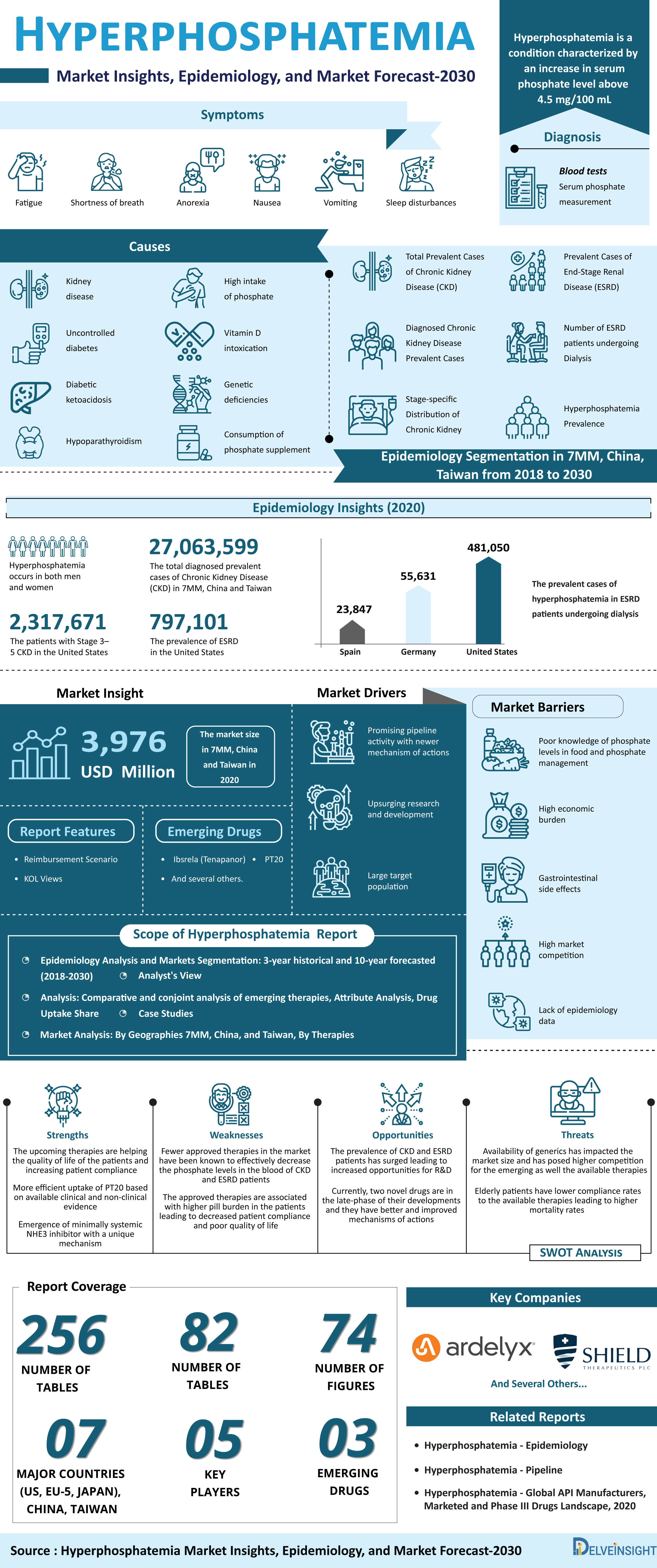 Hyperphosphatemia Treatment Companies Market Trends Hyperphosphatemia Infographic