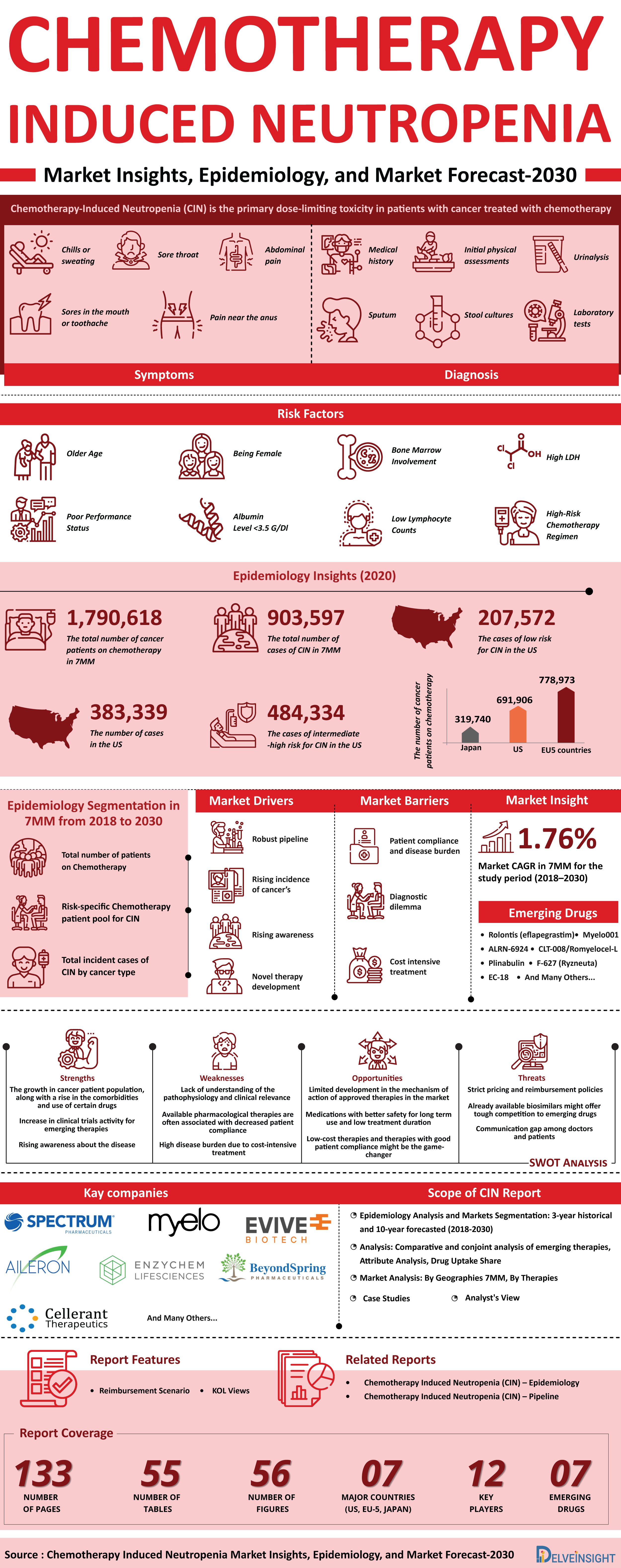 Chemotherapy Induced Neutropenia Market Infographic
