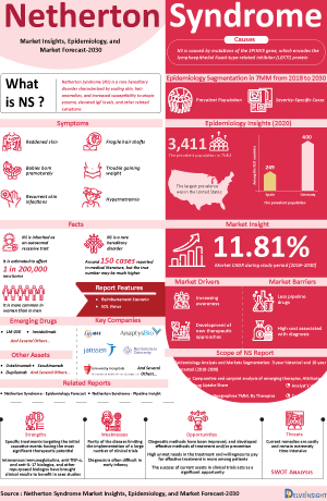 Netherton Syndrome Market Size and Share Infographic