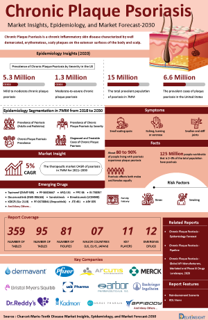 Chronic Plaque Psoriasis Market Size and Share Infographic