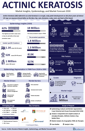 Actinic Keratosis Market Share Infographics