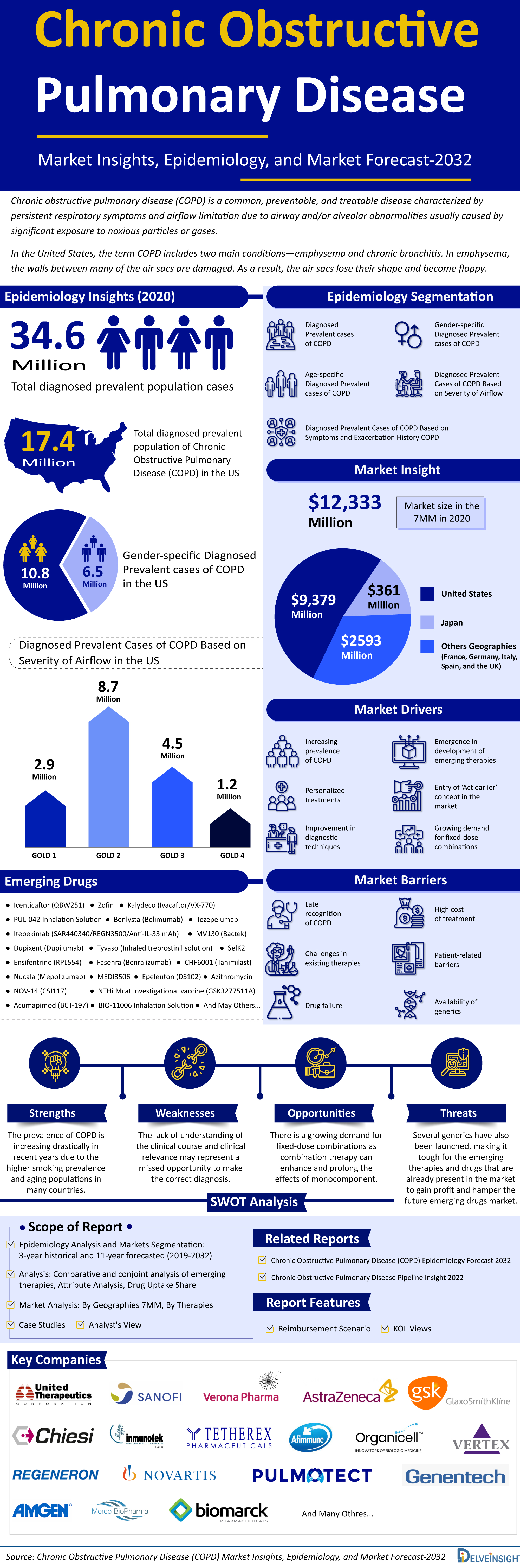 Chronic Obstructive Pulmonary Disease Treatment, Companies, Market 