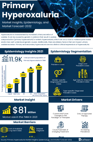 Primary Hyperoxaluria Market Size and Share Infographic