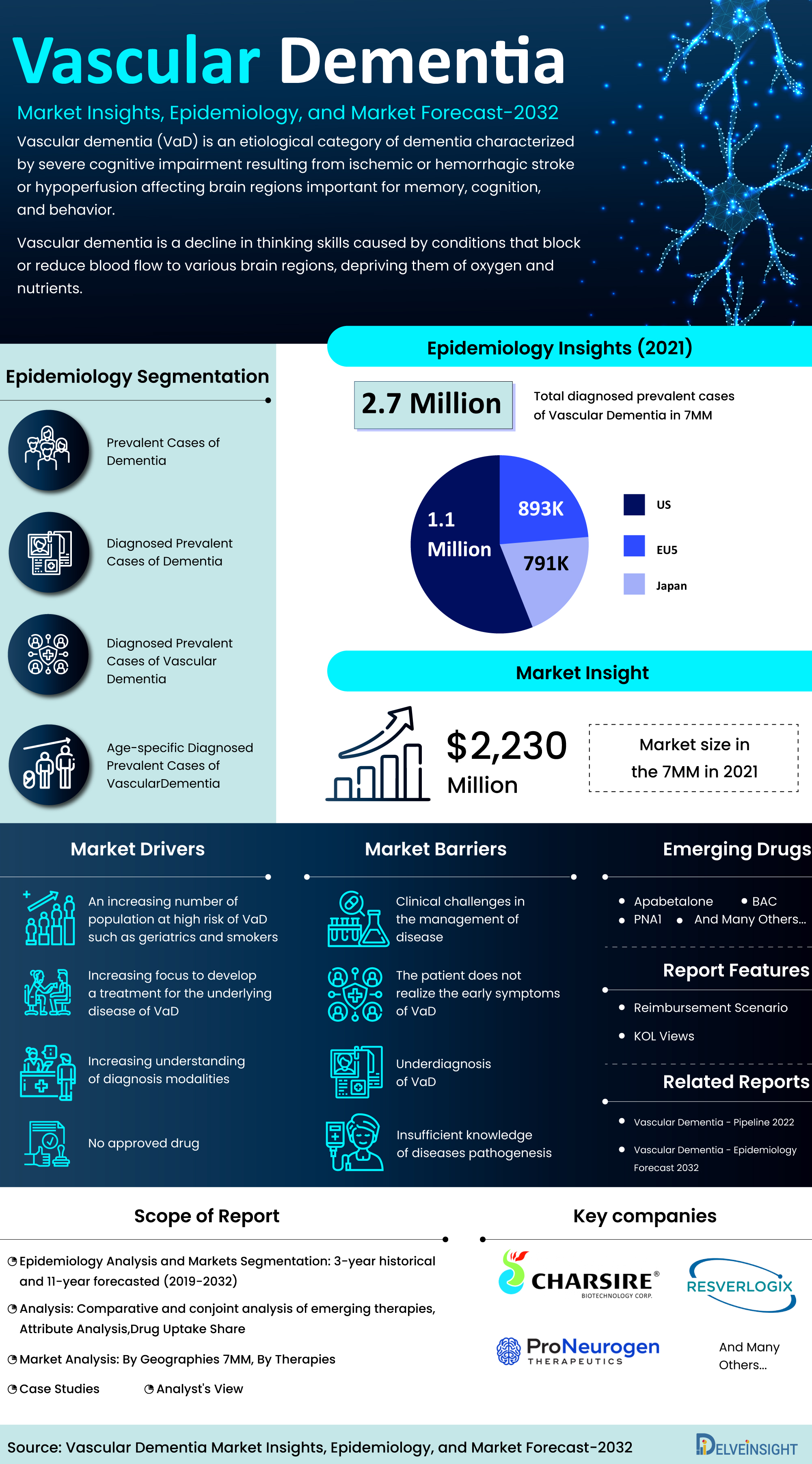 Vascular Dementia  Market