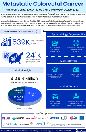 Metastatic Colorectal Cancer Market, Treatment and Companies