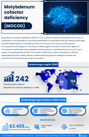 Molybdenum cofactor deficiency (MOCOD) - Type A Market