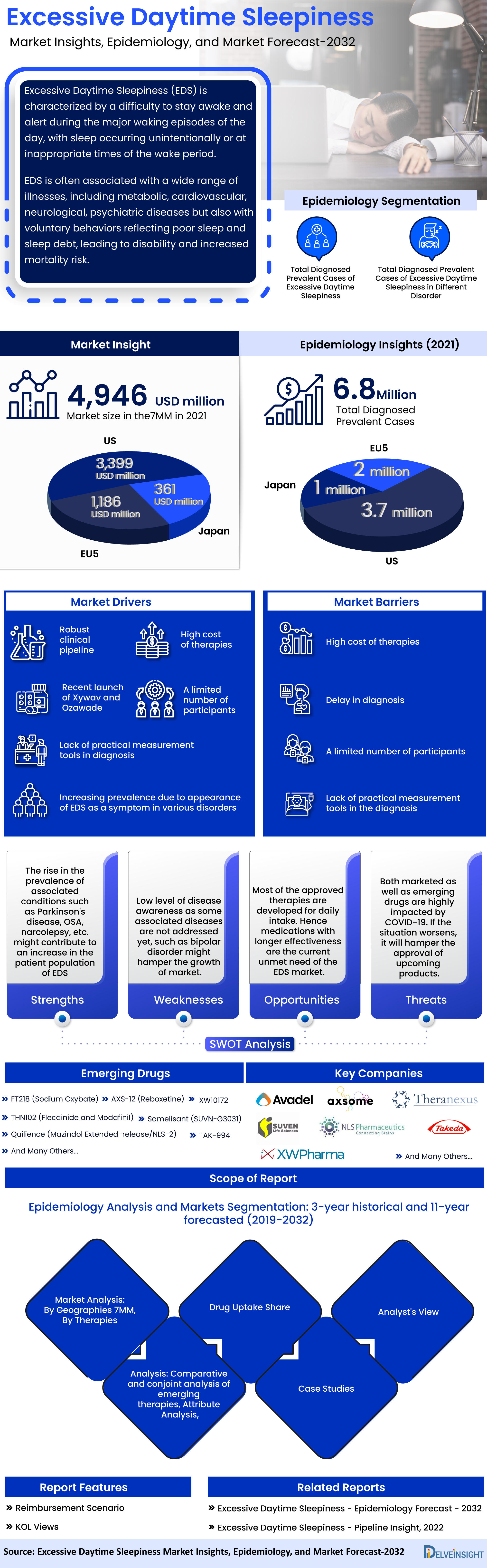 excessive-daytime-sleepiness-treatment-companies-market-trends