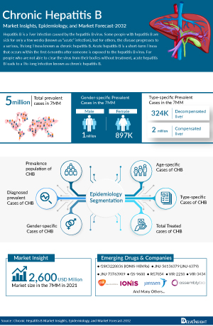 Chronic Hepatitis B Virus Treatment, Companies