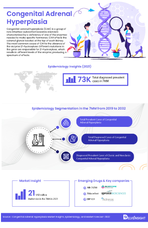 Congenital Adrenal Hyperplasia Market 