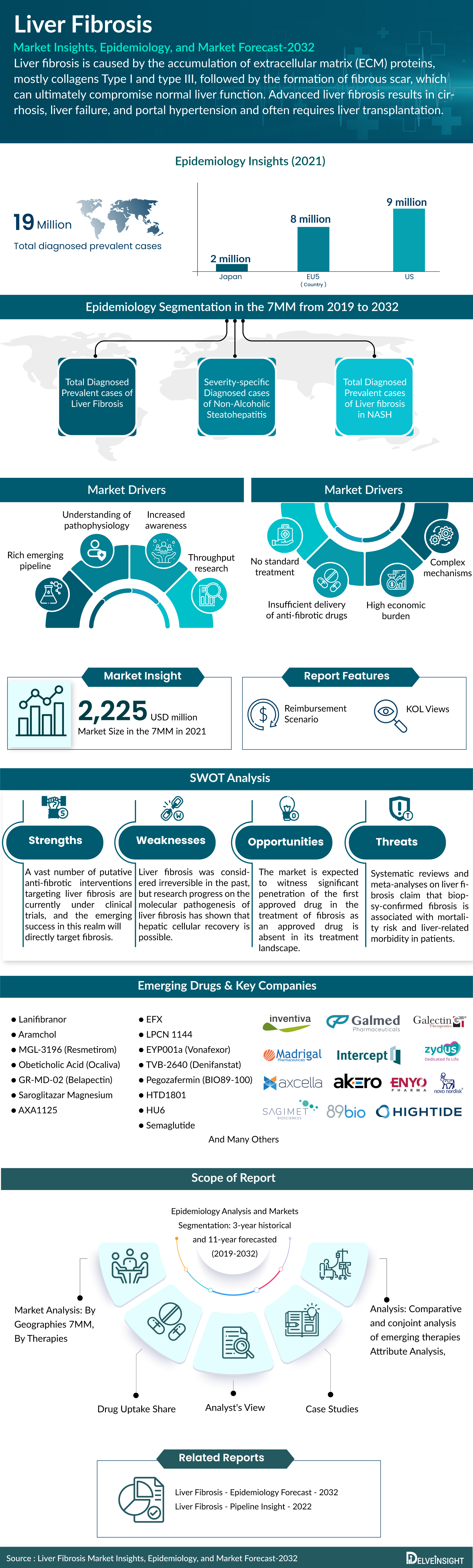 ‘Liver Fibrosis Market