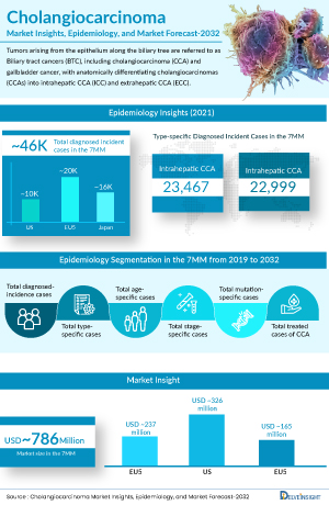 Cholangiocarcinoma Market