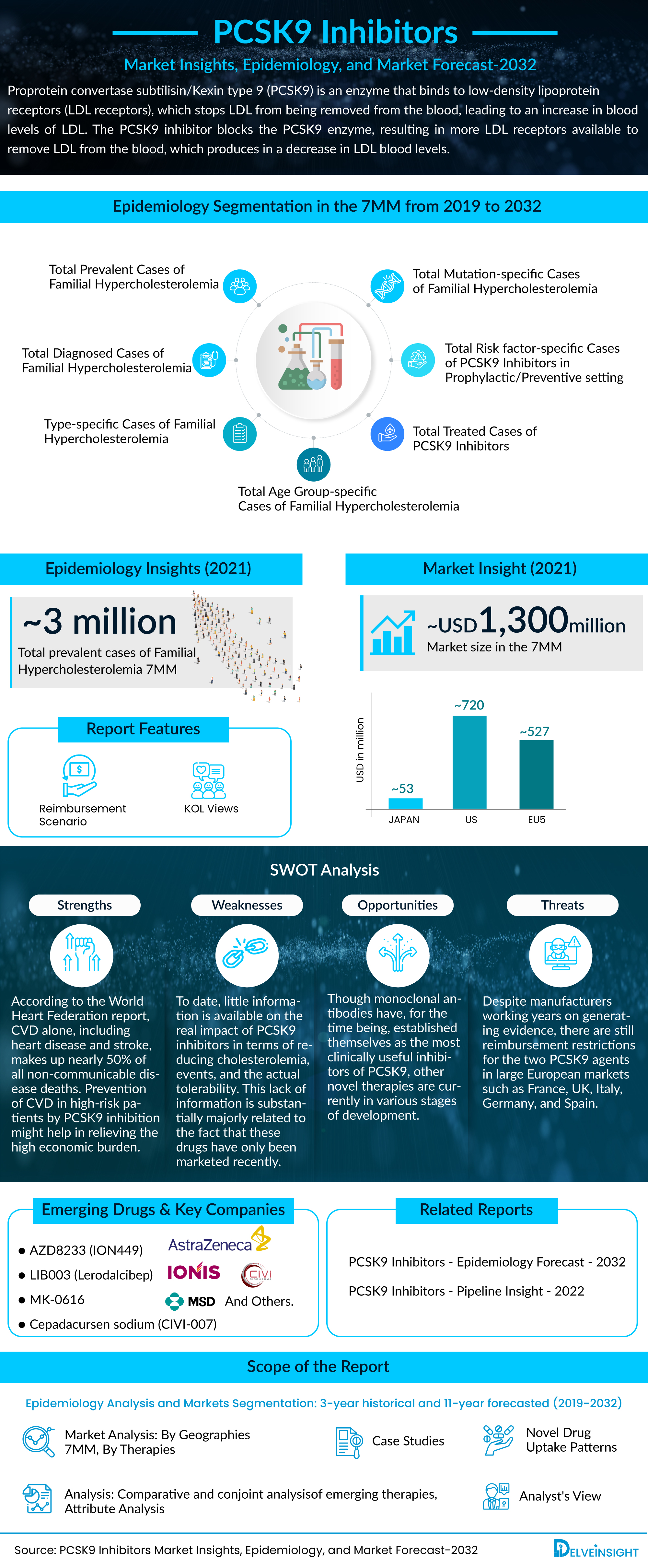 Pcsk9 Inhibitors Treatment, Companies, Market Trends 