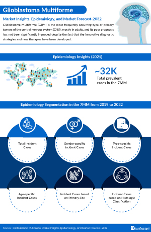 Glioblastoma Multiforme Treatment, Companies