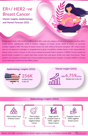 ER+/ HER2 -ve Breast Cancer Market