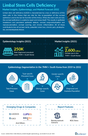 Limbal Stem Cells Deficiency Market