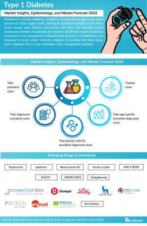 Type 1 Diabetes Market
