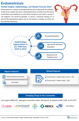 Endometriosis Market