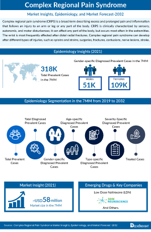 Complex Regional Pain Syndrome Market 
