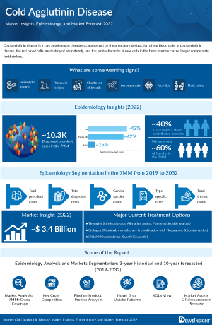 Cold Agglutinin Disease Market