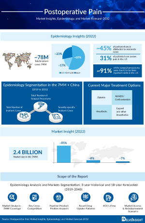 Postoperative Pain Market Size, Outlook, Forecast