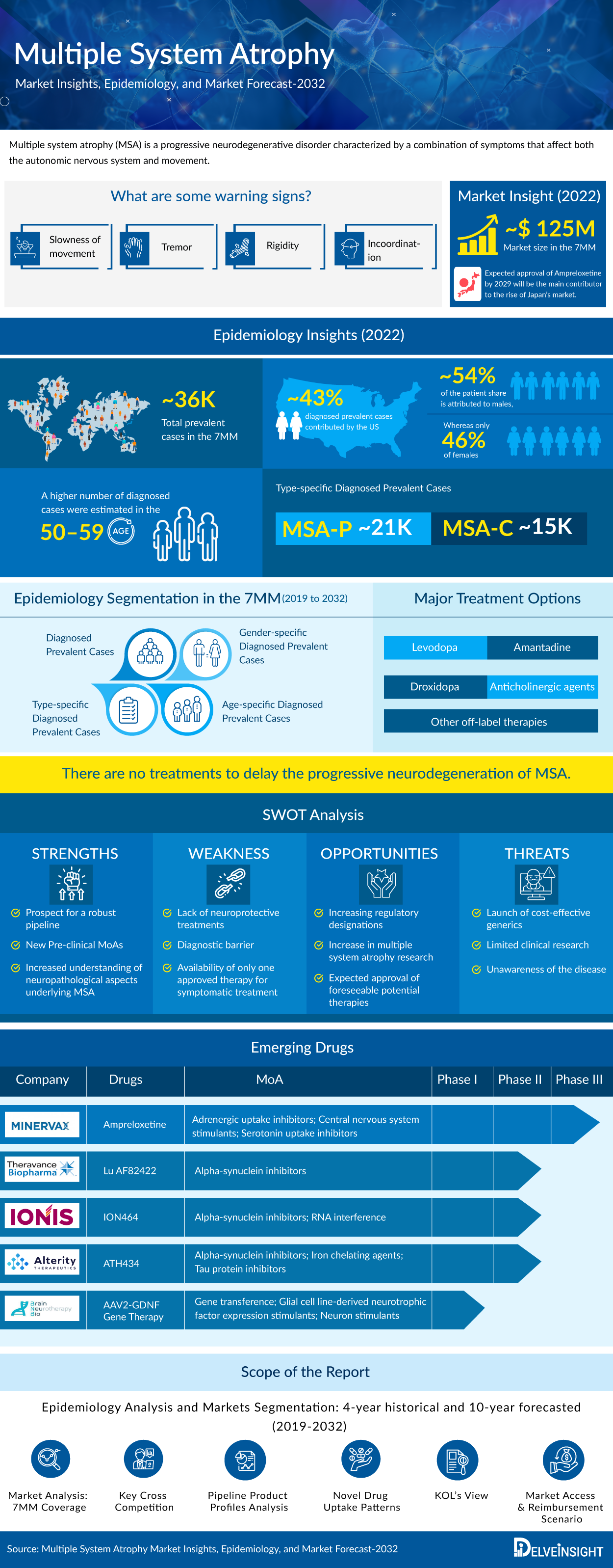 Multiple System Atrophy Market