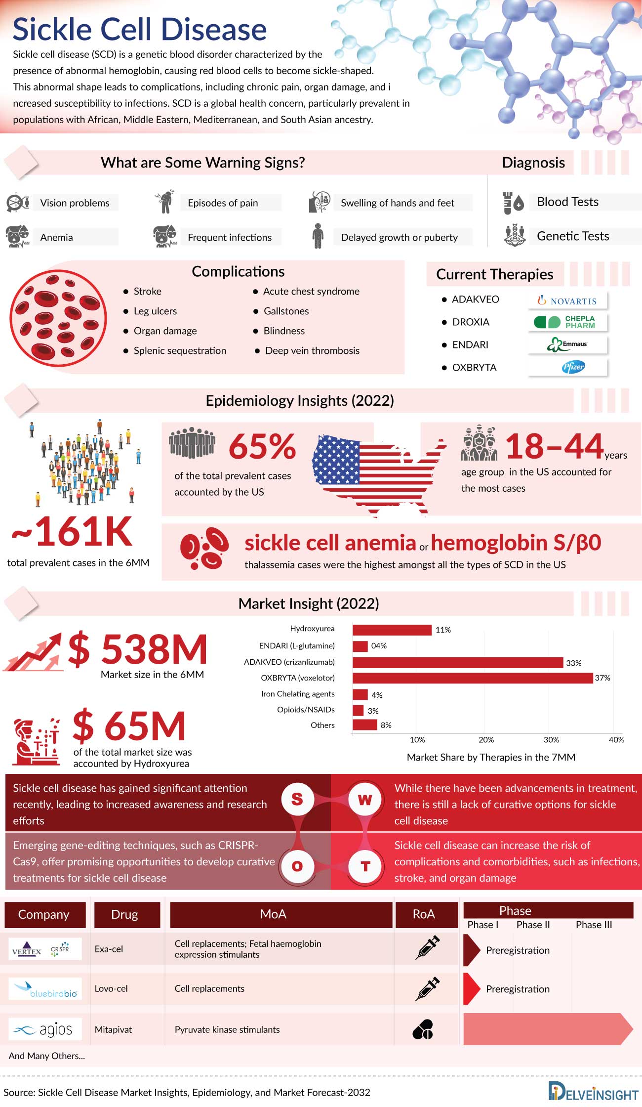 Sickle Cell Disease Treatment, Companies, Market Trends 