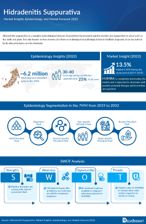 Hidradenitis Suppurativa Market | Key Companies, Therapies